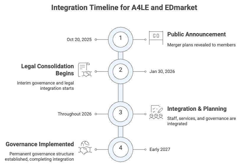 Integration Timeline for A4LE & EDmarket